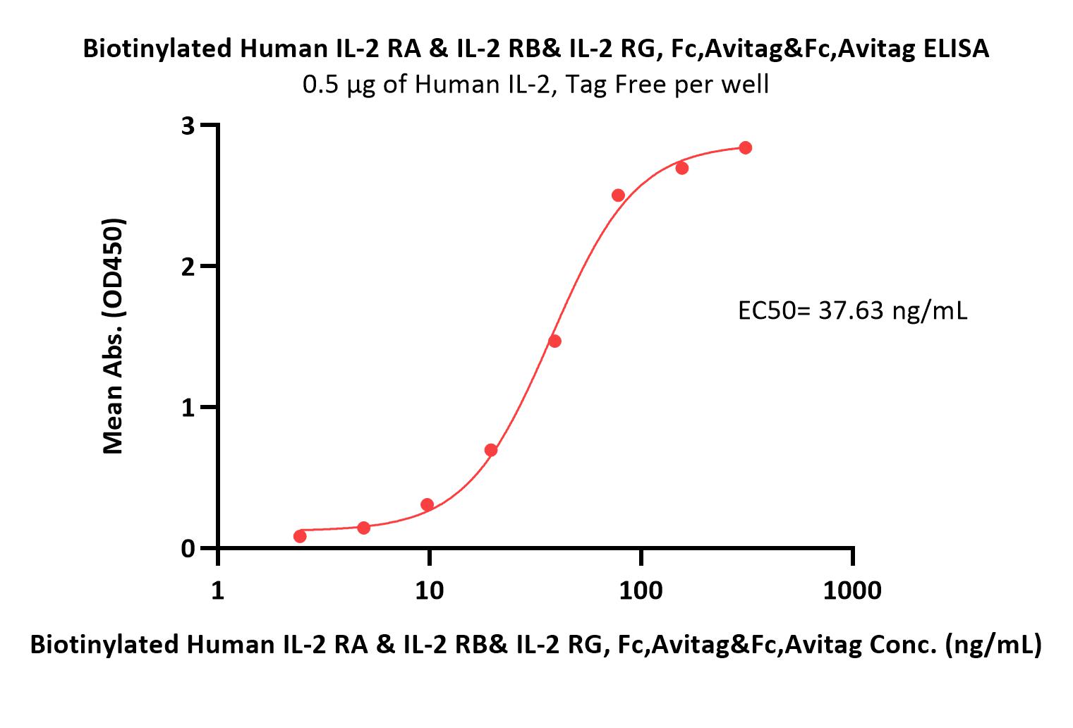  IL-2 R beta & IL-2 R alpha & IL-2 R gamma ELISA