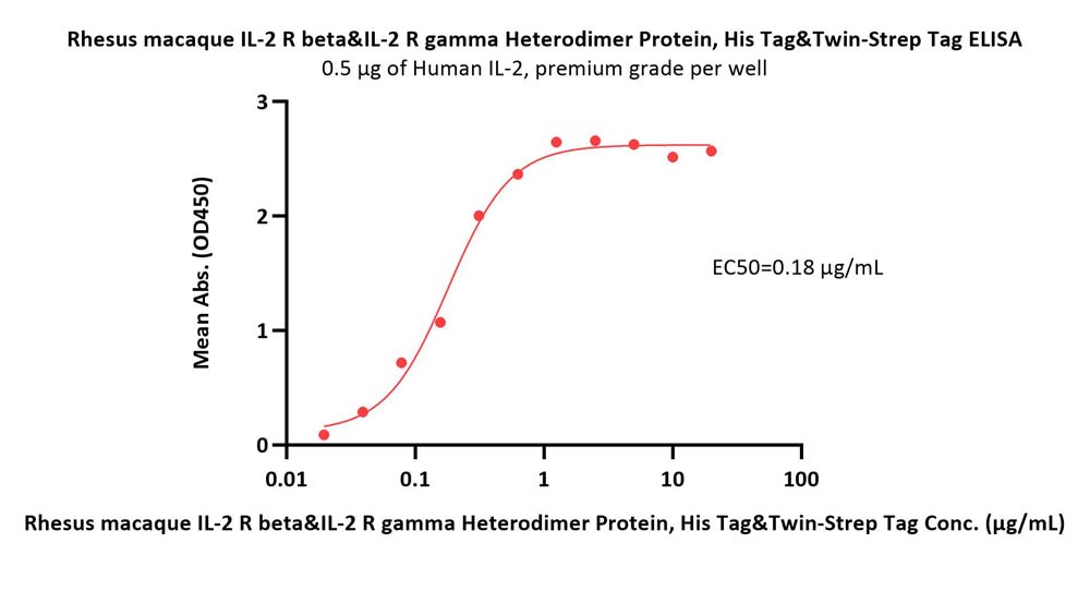  IL-2 R beta & IL-2 R gamma ELISA