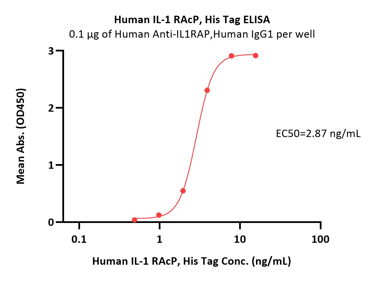  IL-1 RAcP ELISA