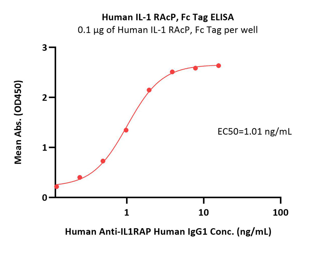  IL-1 RAcP ELISA