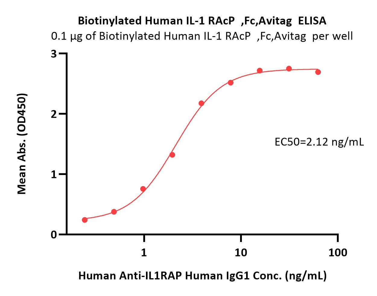  IL-1 RAcP ELISA