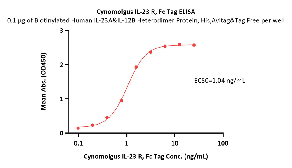  IL-23R ELISA