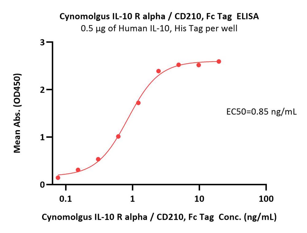  IL-10 R alpha ELISA