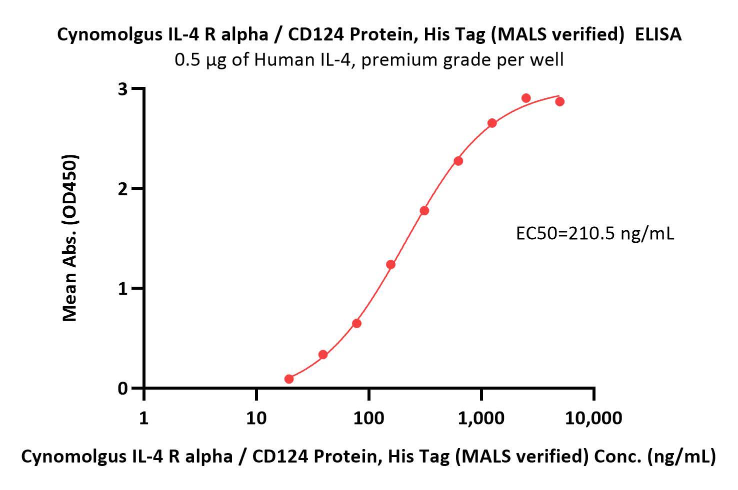  IL-4 R alpha ELISA