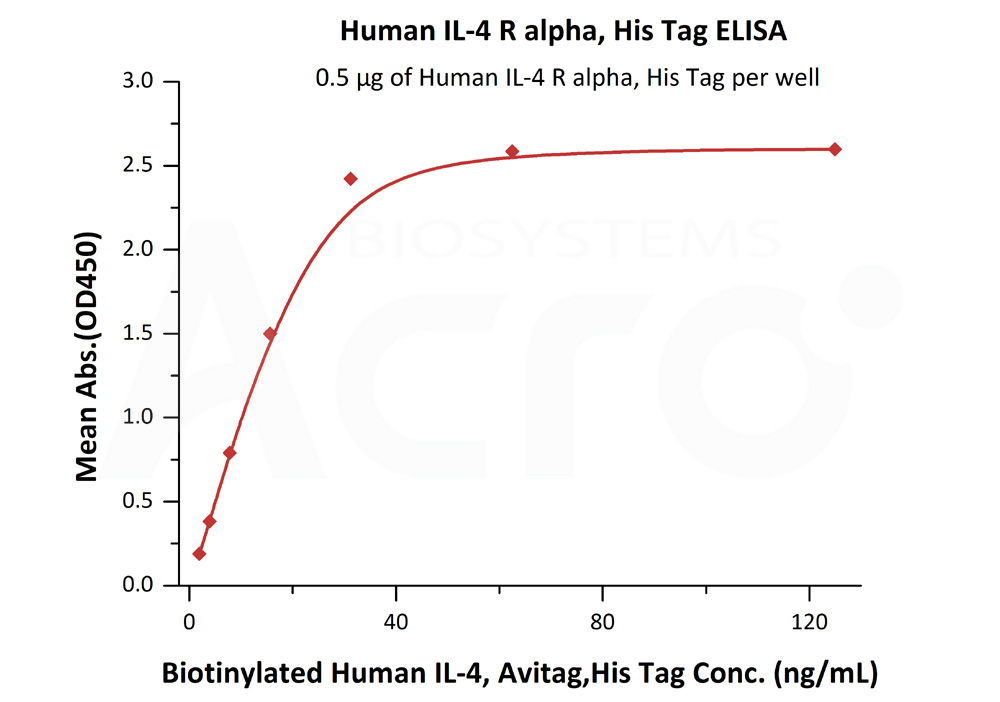  IL-4 R alpha ELISA