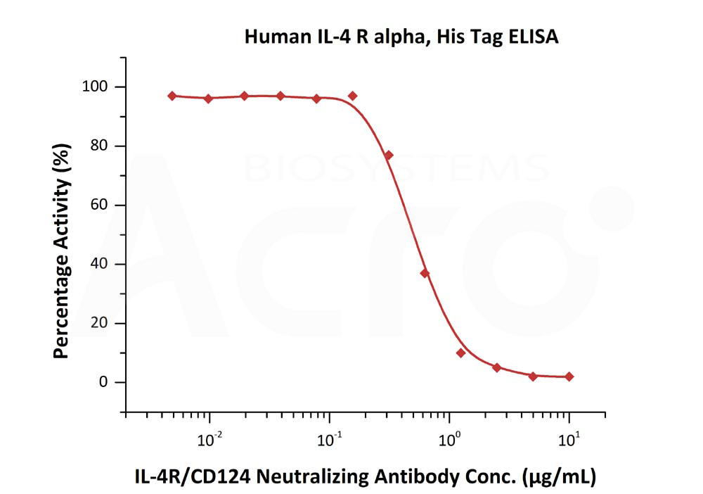  IL-4 R alpha ELISA