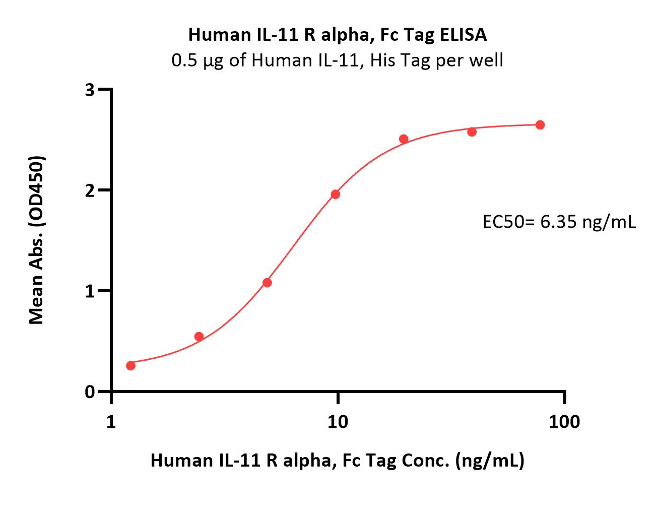  IL-11 R alpha ELISA