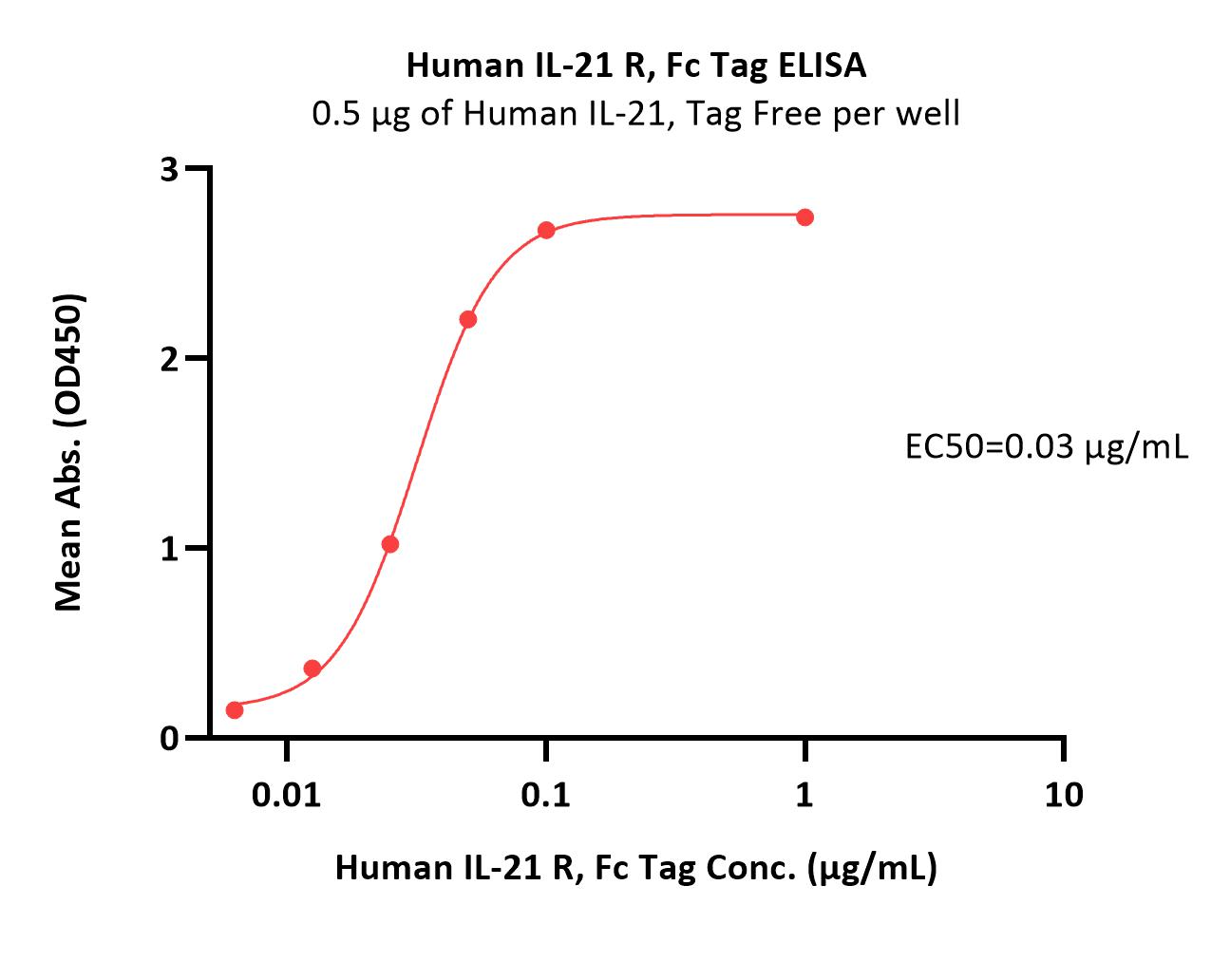 Human IL-21 R, Fc TagHuman IL-21 R, Fc Tag (Cat. No. ILR-H5257) ELISA bioactivity