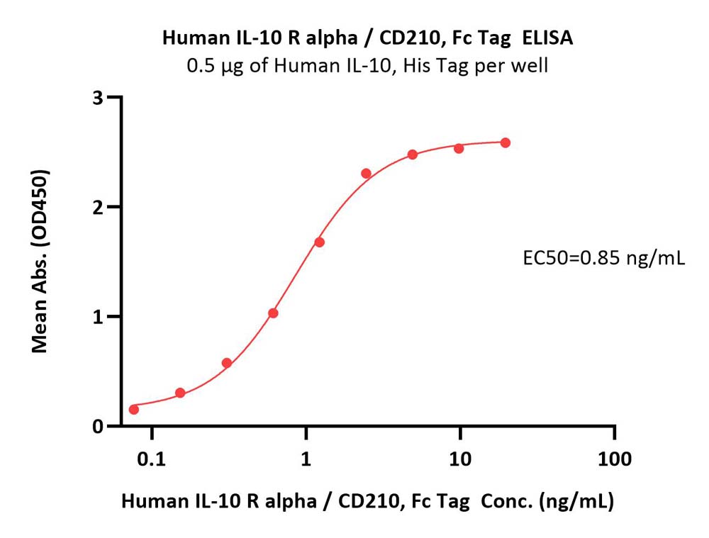  IL-10 R alpha ELISA