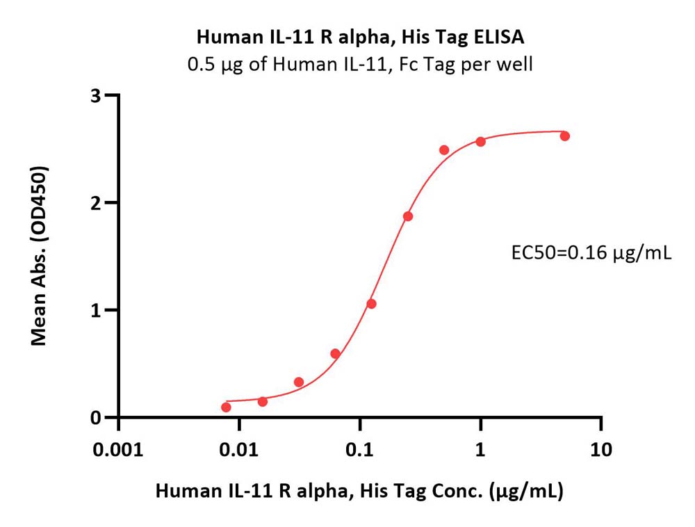  IL-11 R alpha ELISA