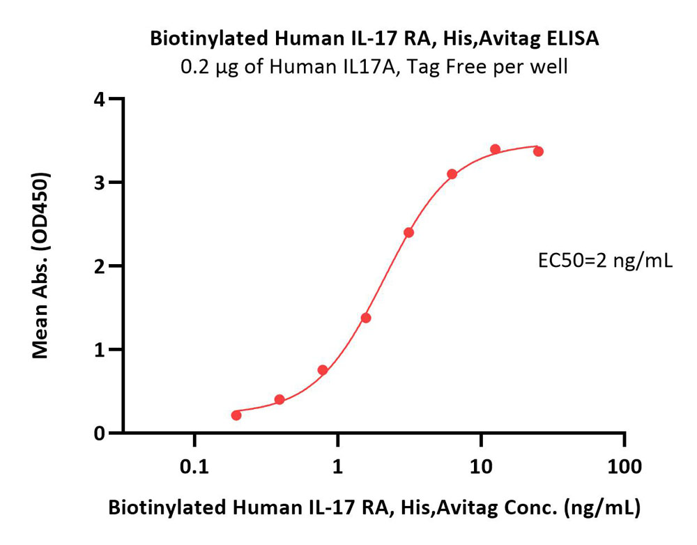  IL-17 RA ELISA