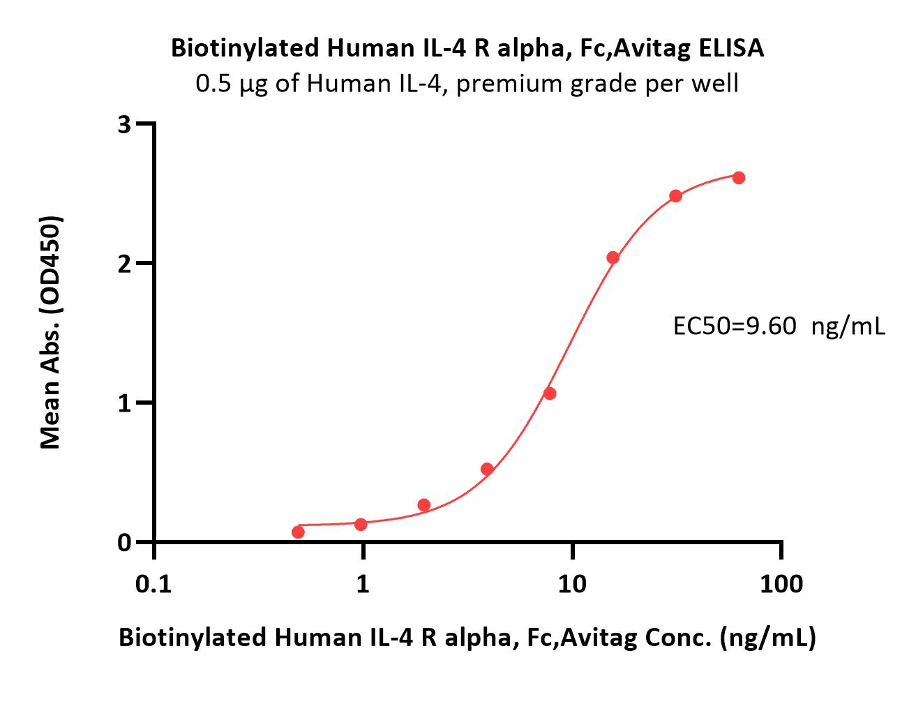  IL-4 R alpha ELISA