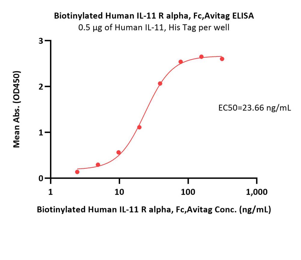  IL-11 R alpha ELISA