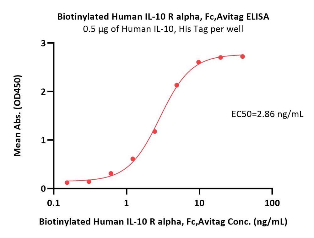  IL-10 R alpha ELISA