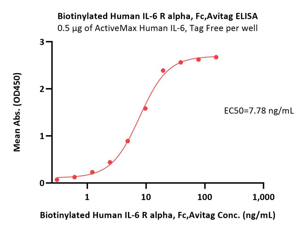  IL-6 R alpha ELISA