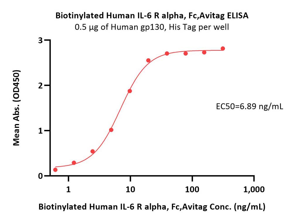  IL-6 R alpha ELISA