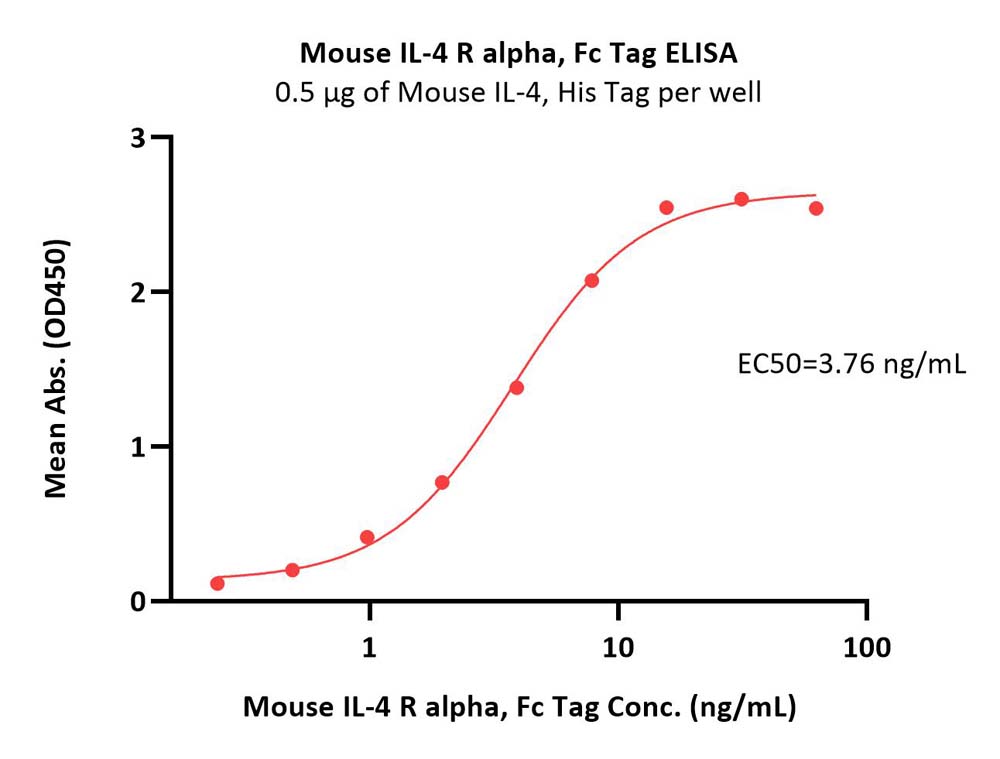  IL-4 R alpha ELISA