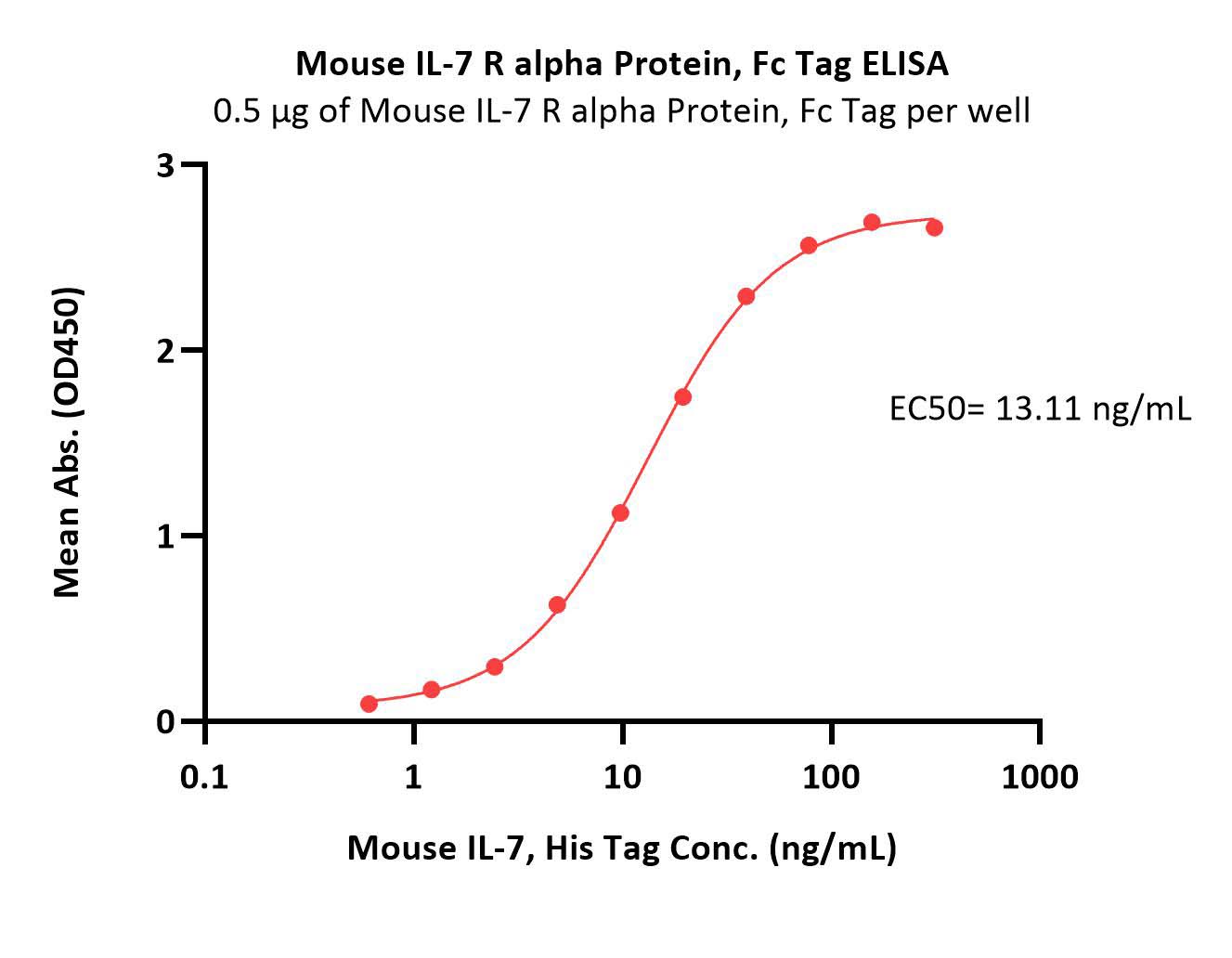  IL-7 R alpha ELISA