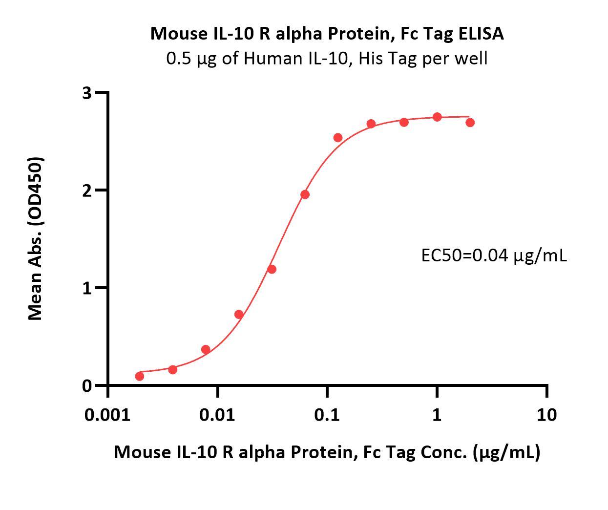  IL-10 R alpha ELISA