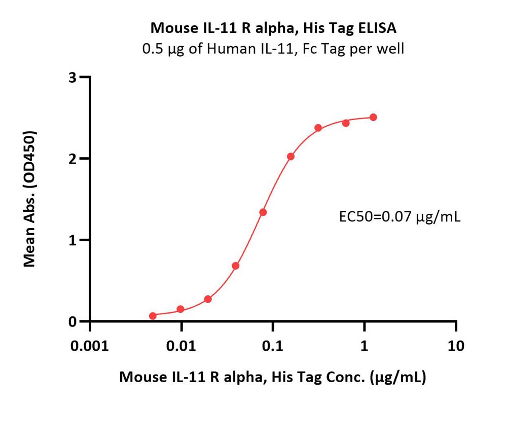  IL-11 R alpha ELISA