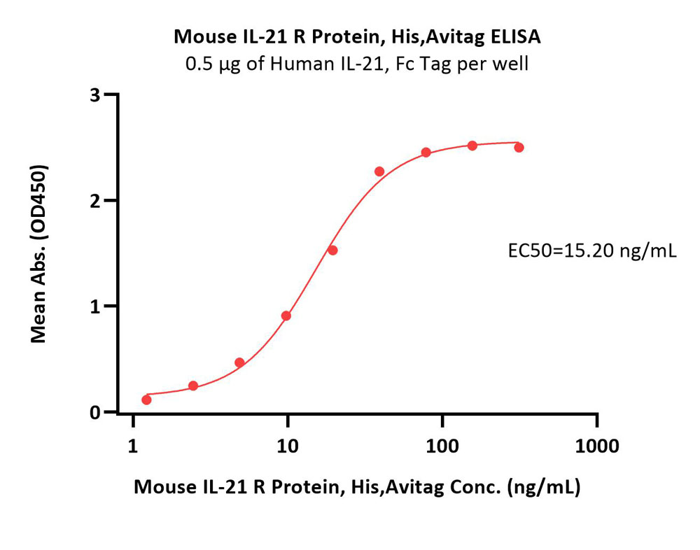  IL-21 R ELISA