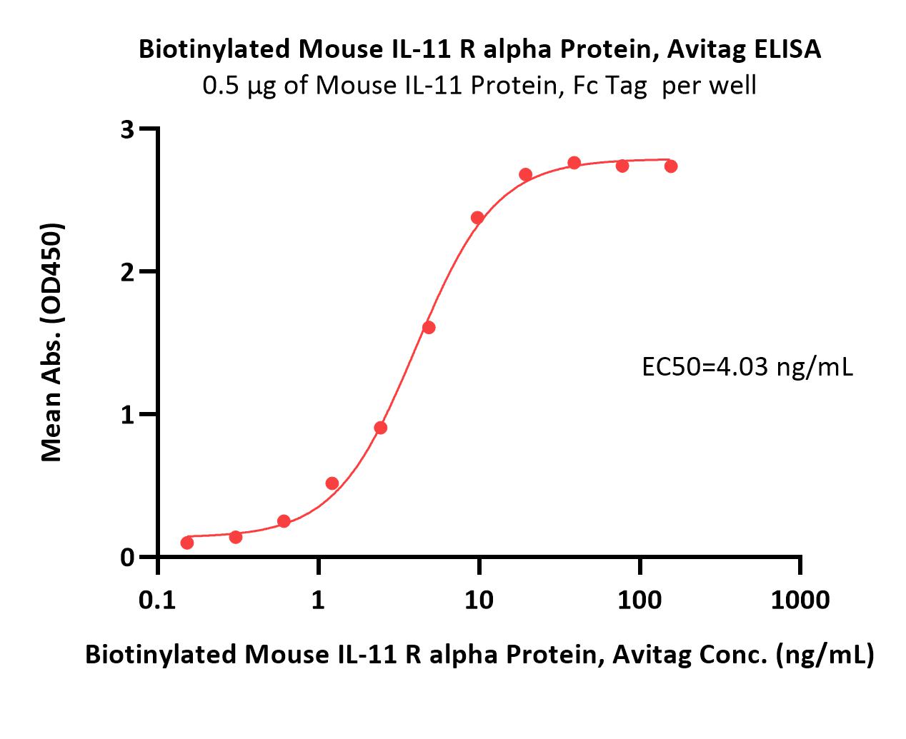  IL-11 R alpha ELISA