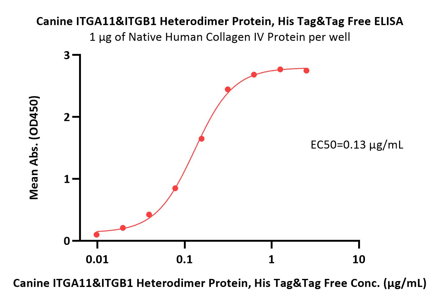  Integrin alpha 11 beta 1 ELISA