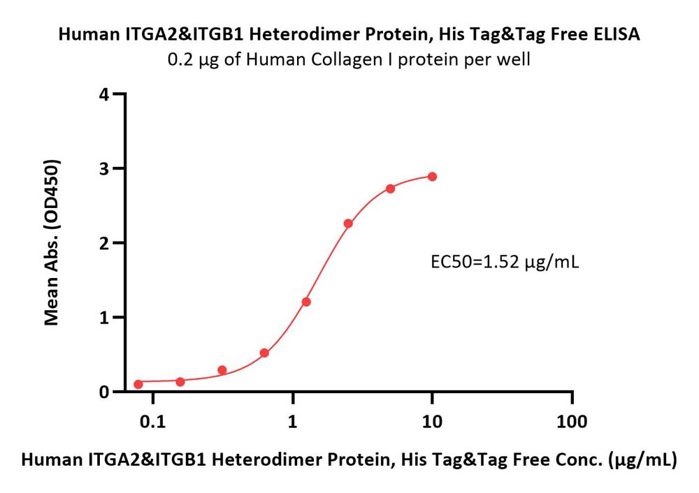  Integrin alpha 2 beta 1 ELISA