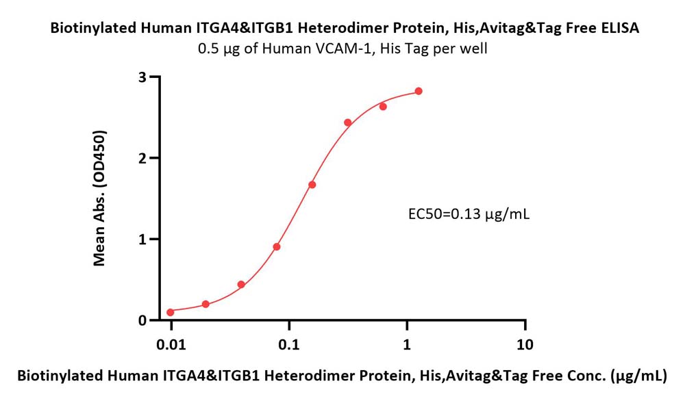  Integrin alpha 4 beta 1 ELISA