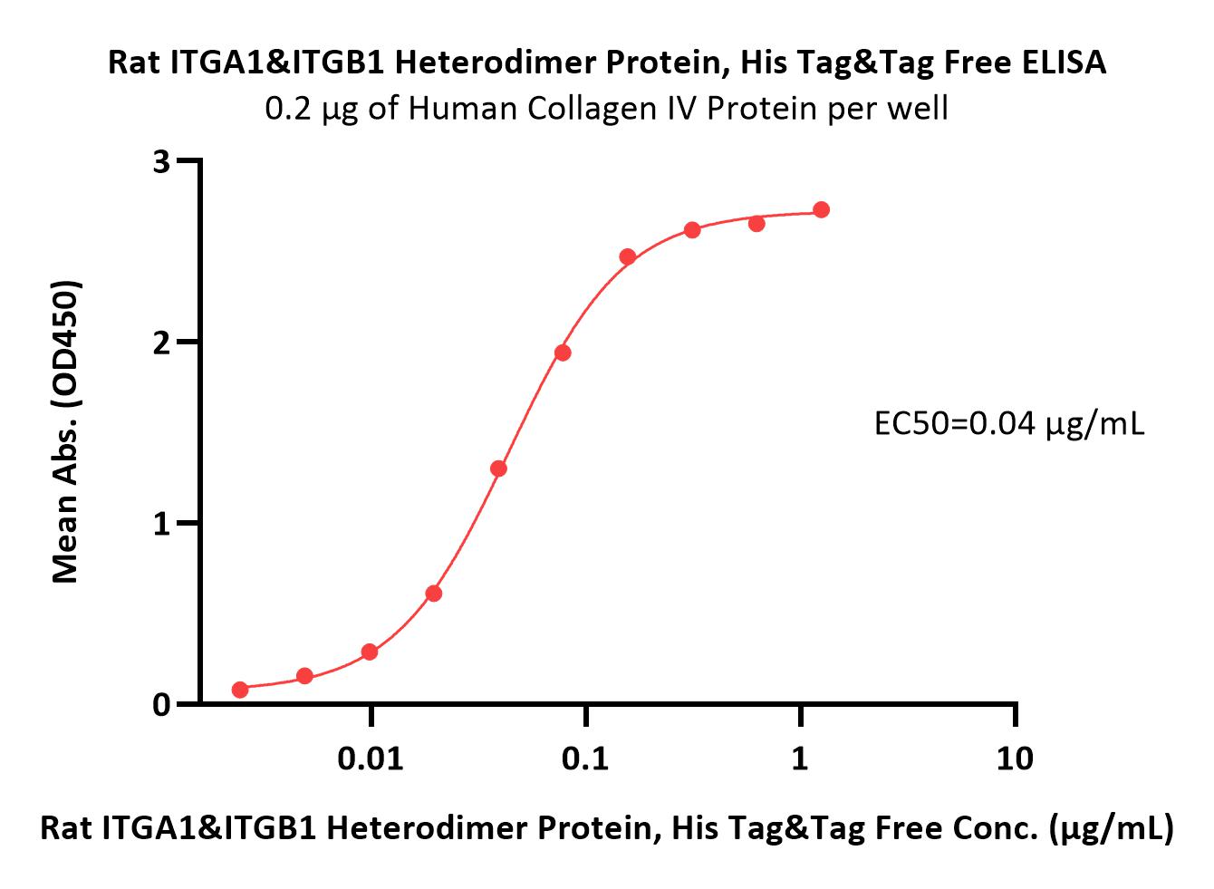  Integrin alpha 1 beta 1 ELISA