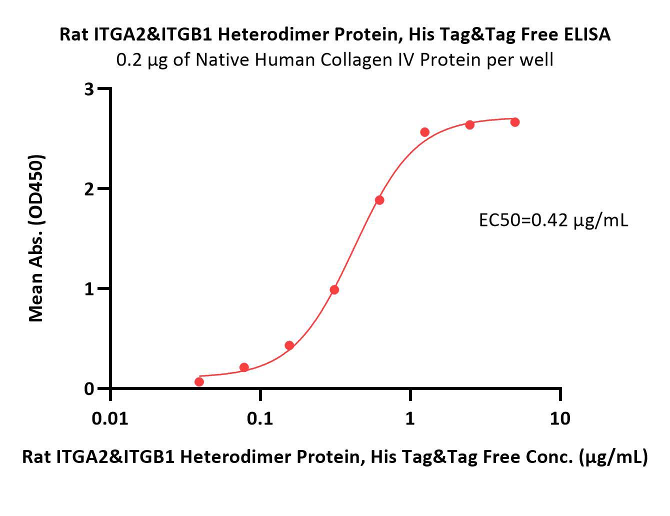  Integrin alpha 2 beta 1 ELISA