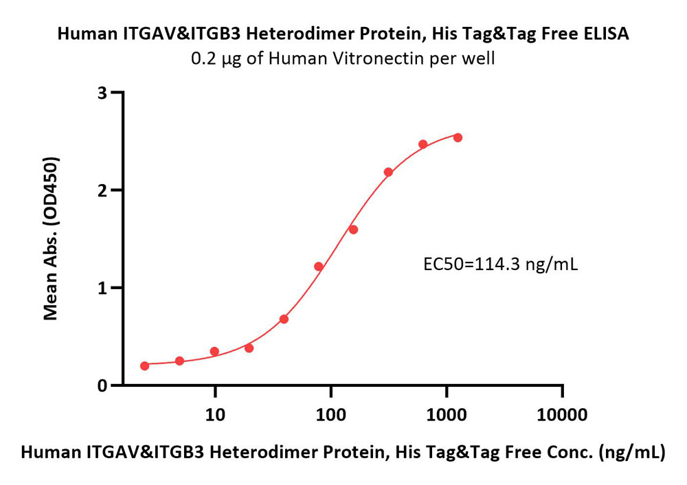  Integrin alpha V beta 3 ELISA