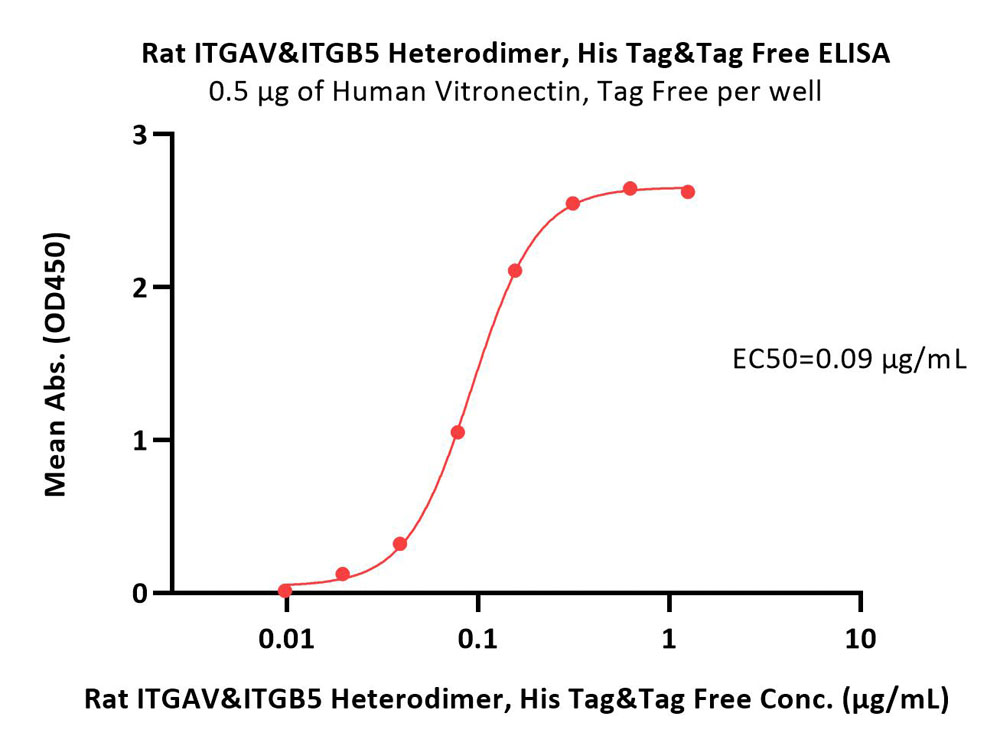  Integrin alpha V beta 5 ELISA