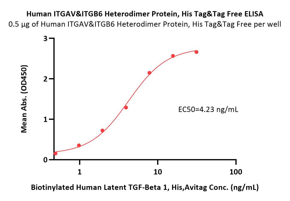  Integrin alpha V beta 6 ELISA