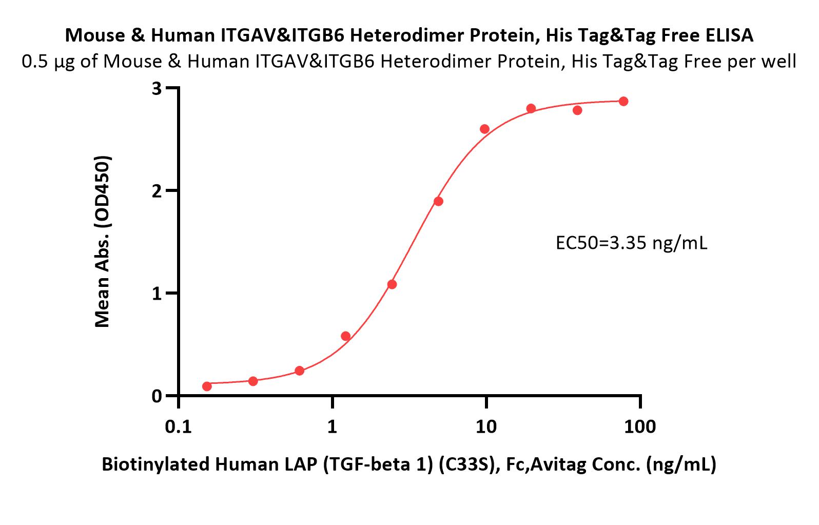  Integrin alpha V beta 6 ELISA