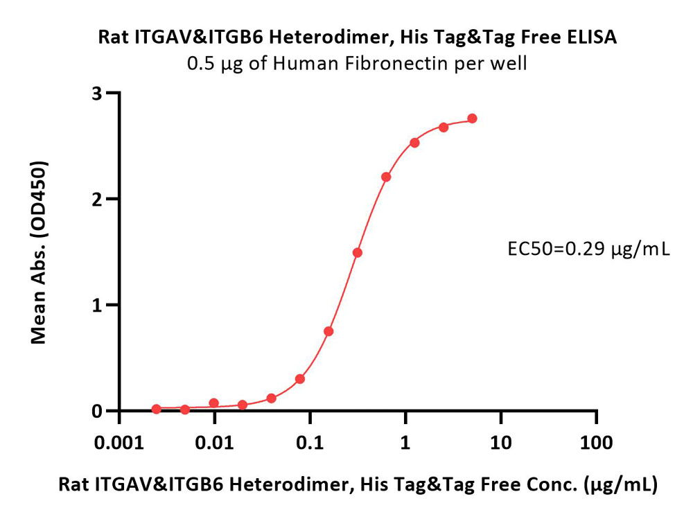  Integrin alpha V beta 6 ELISA