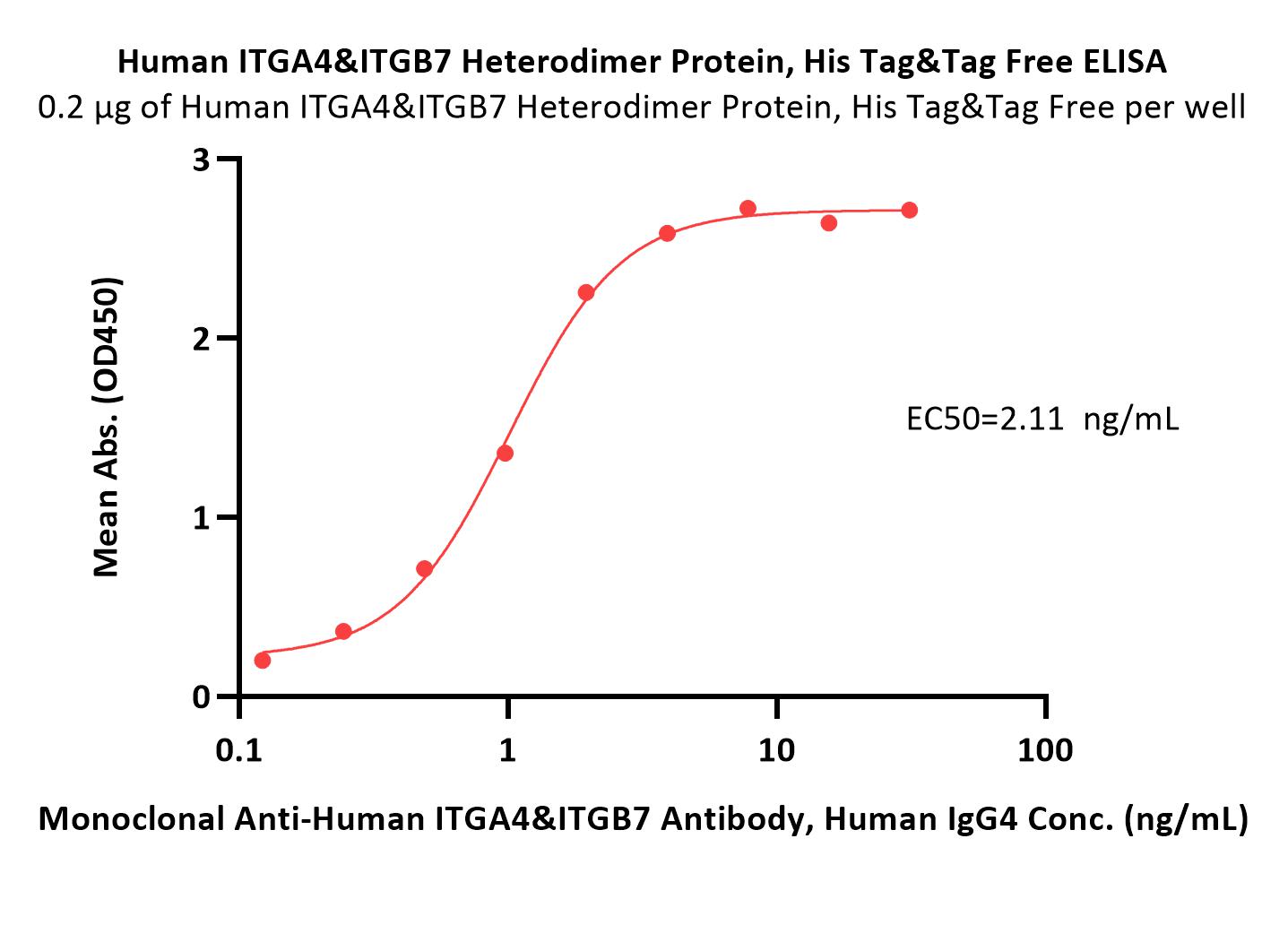  Integrin alpha 4 beta 7 ELISA