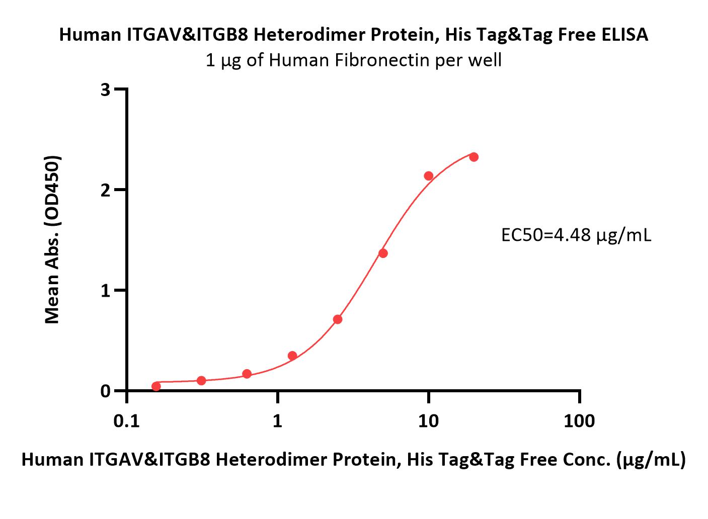  Integrin alpha V beta 8 ELISA