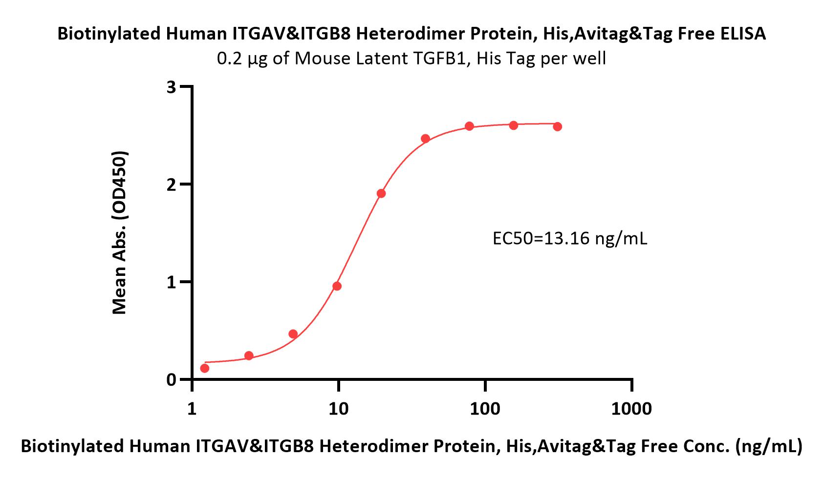  Integrin alpha V beta 8 ELISA