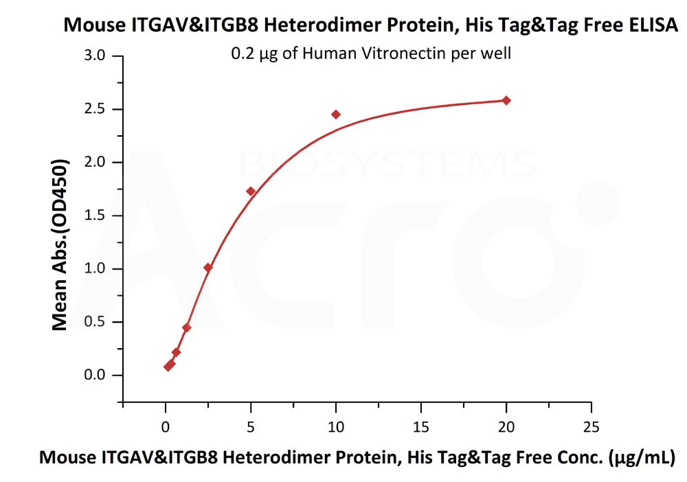  Integrin alpha V beta 8 ELISA