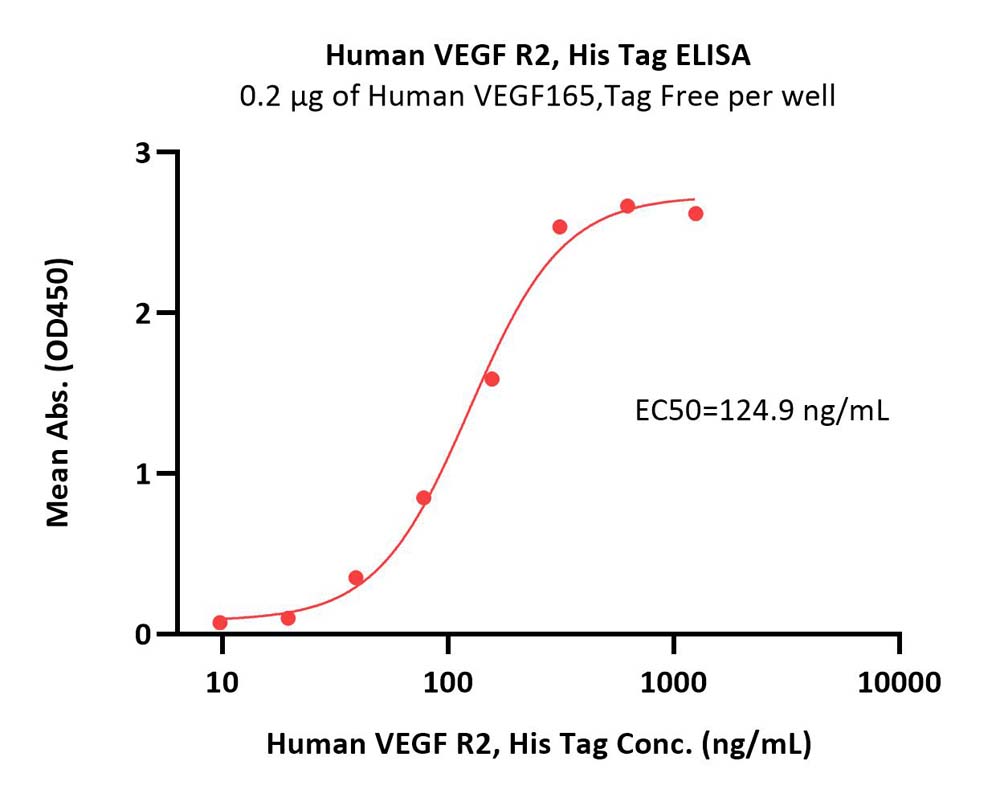  VEGF R2 ELISA