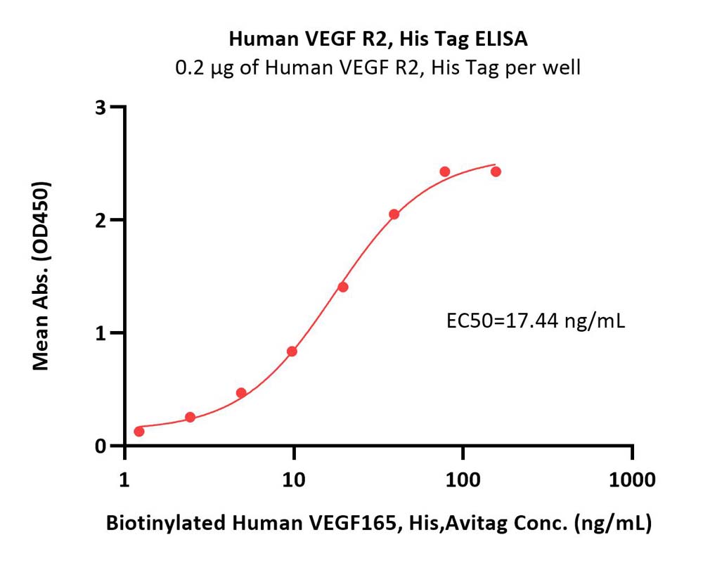  VEGF R2 ELISA