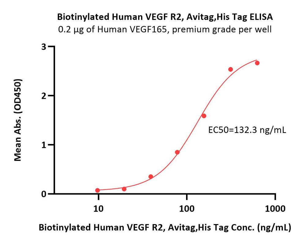  VEGF R2 ELISA