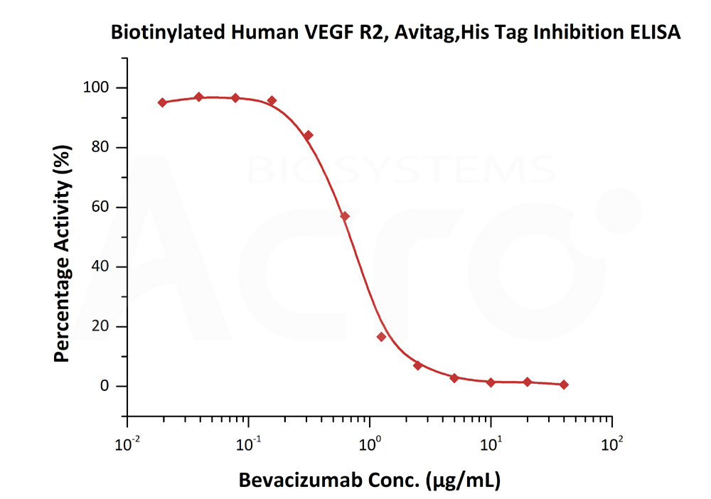  VEGF R2 ELISA