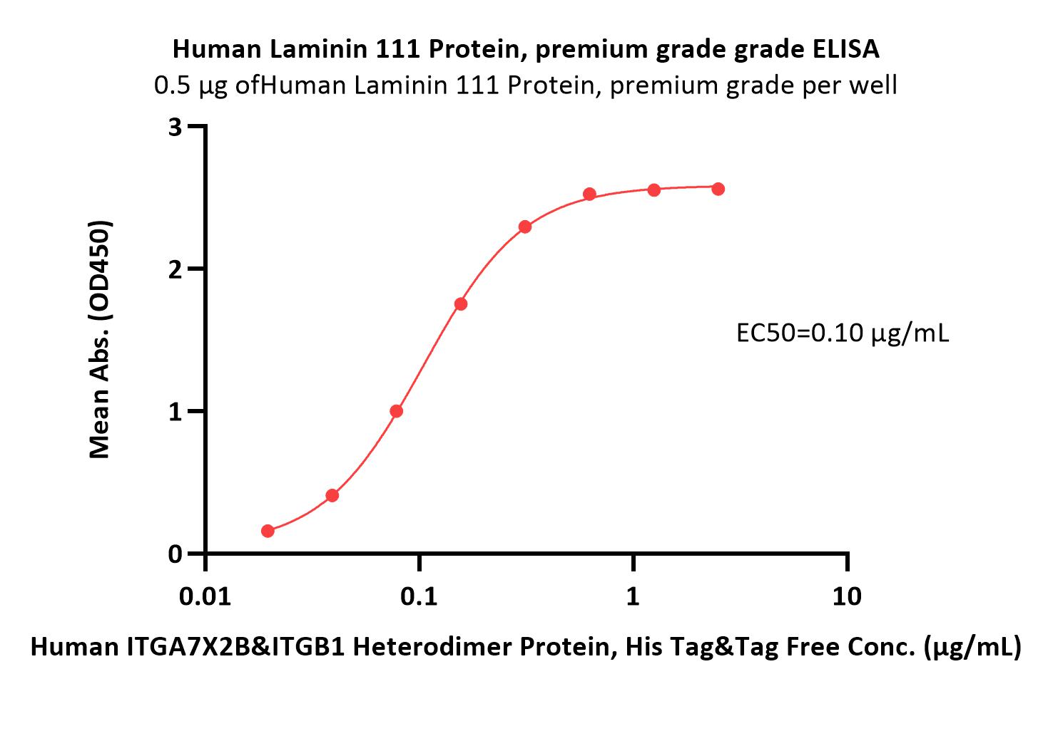  Laminin 111 ELISA