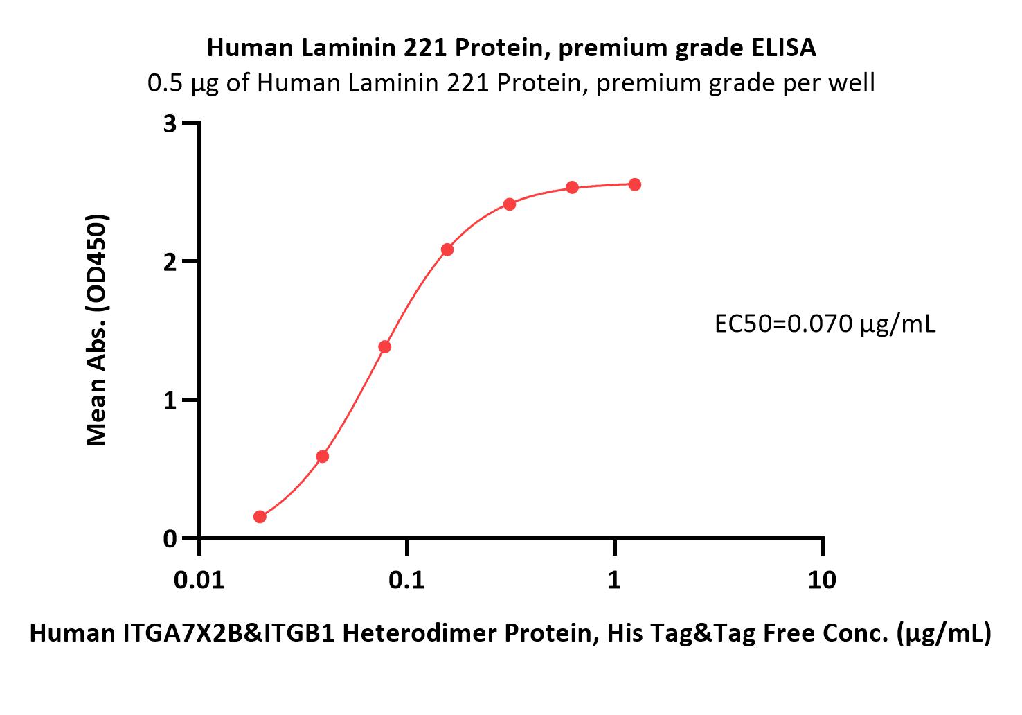  Laminin 221 ELISA