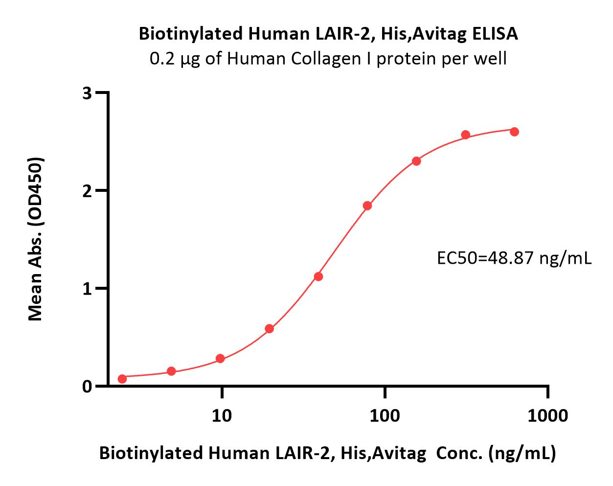  LAIR-2 ELISA