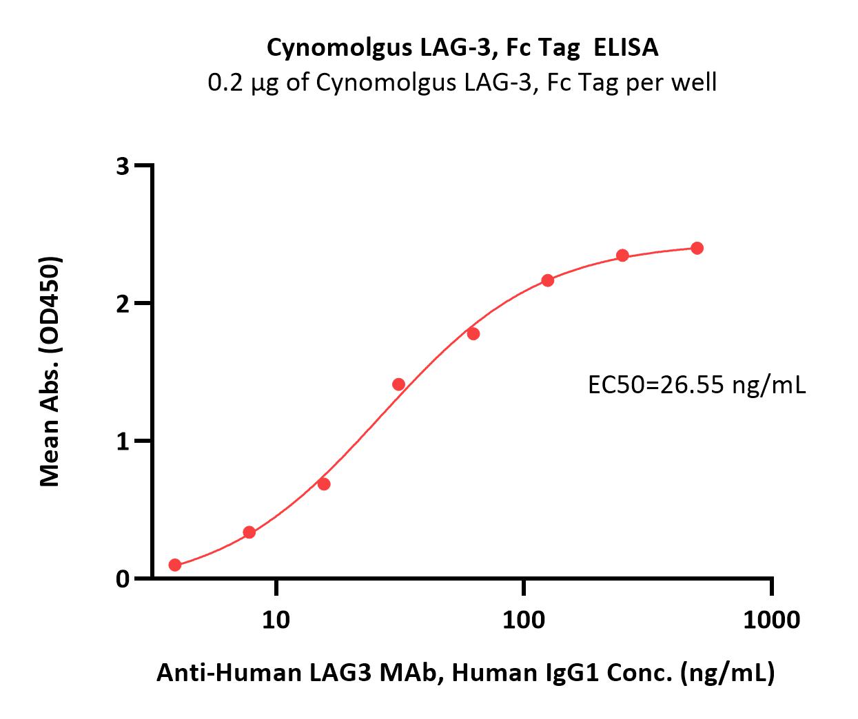  LAG-3 ELISA