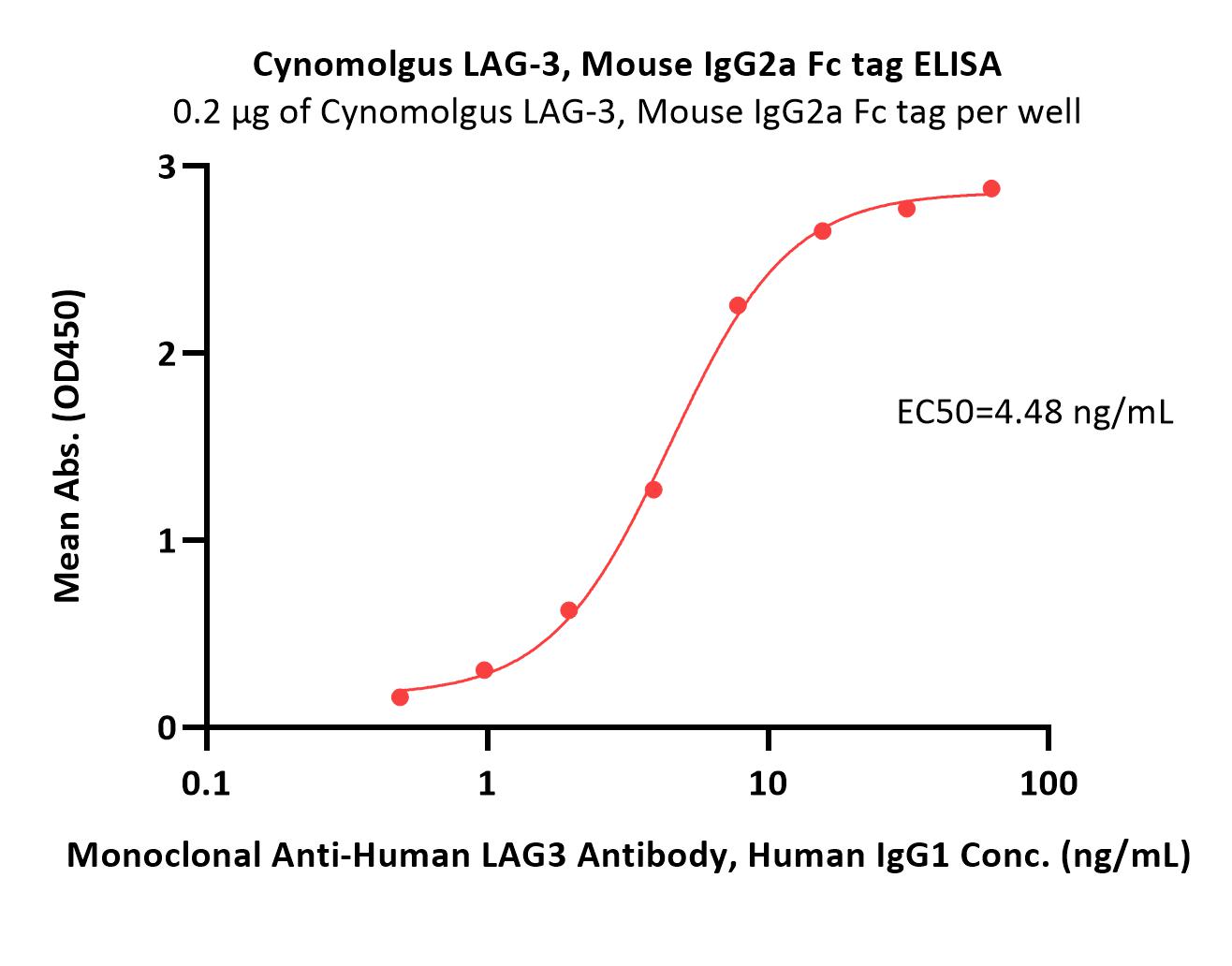  LAG-3 ELISA