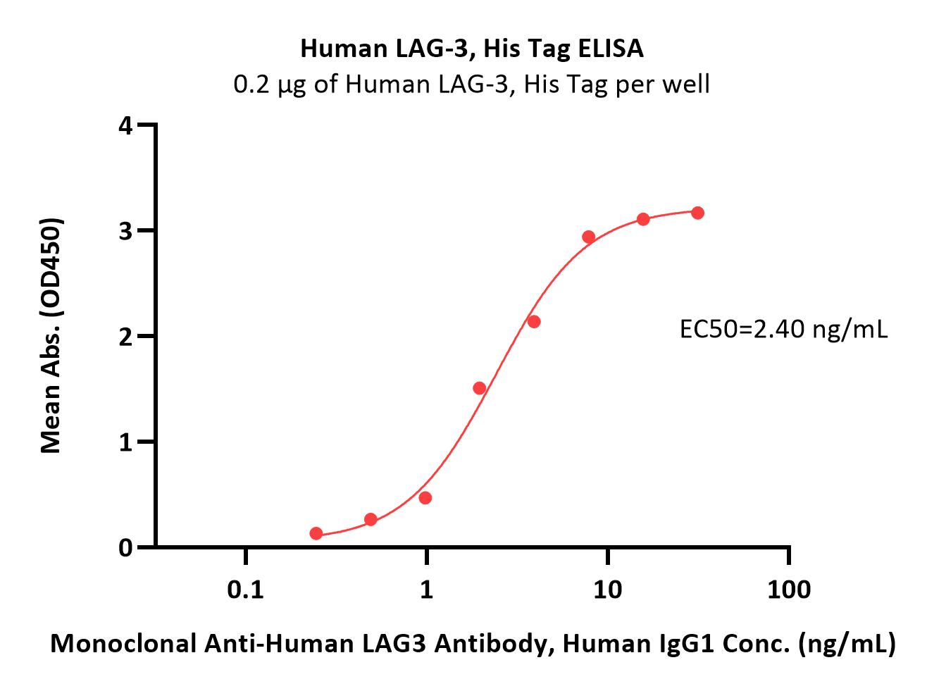  LAG-3 ELISA